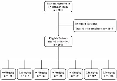 Intravenous thrombolysis with 0.65 mg/kg r-tPA may be optimal for Chinese mild-to-moderate stroke